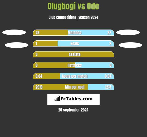 Olugbogi vs Ode h2h player stats