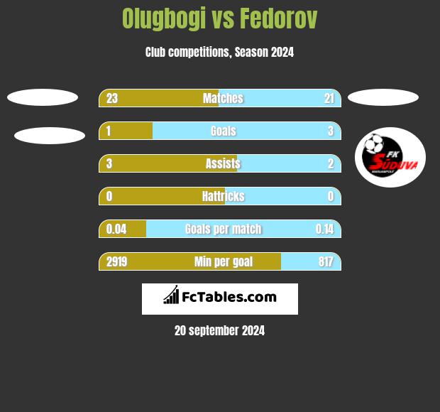 Olugbogi vs Fedorov h2h player stats