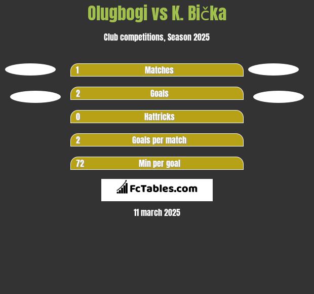 Olugbogi vs K. Bička h2h player stats