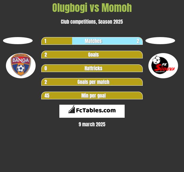 Olugbogi vs Momoh h2h player stats