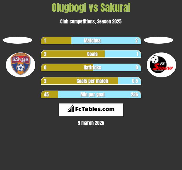 Olugbogi vs Sakurai h2h player stats