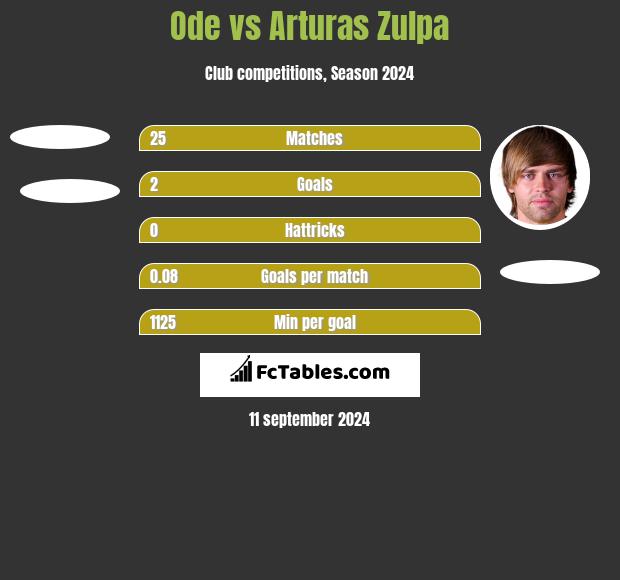 Ode vs Arturas Zulpa h2h player stats