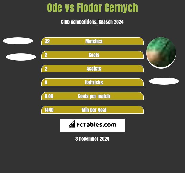 Ode vs Fiodor Cernych h2h player stats