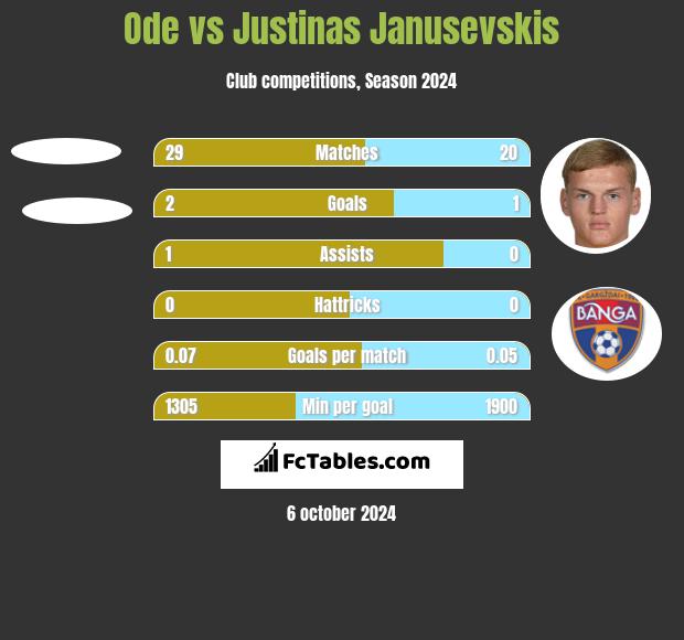 Ode vs Justinas Janusevskis h2h player stats