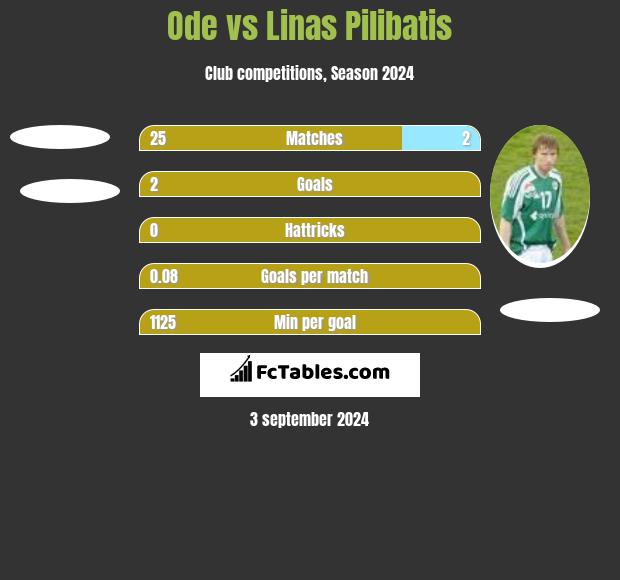 Ode vs Linas Pilibatis h2h player stats