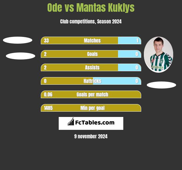 Ode vs Mantas Kuklys h2h player stats