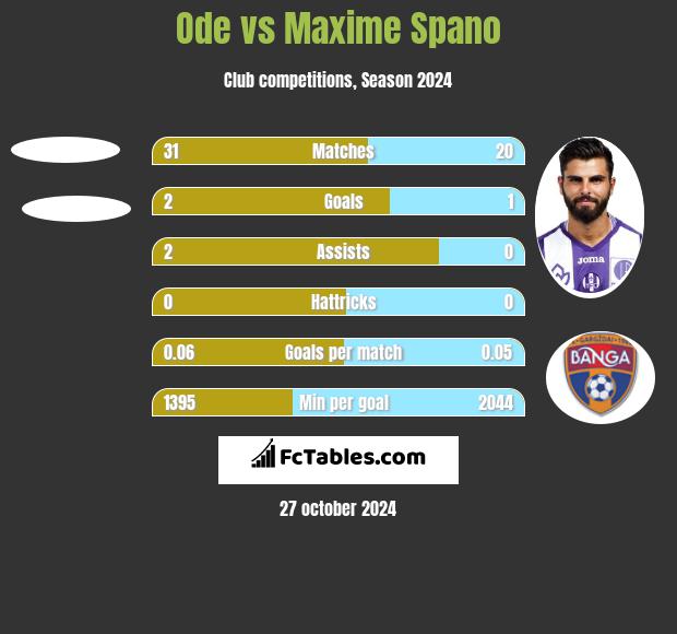 Ode vs Maxime Spano h2h player stats