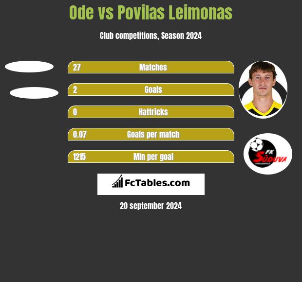 Ode vs Povilas Leimonas h2h player stats