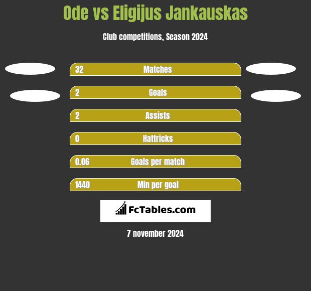 Ode vs Eligijus Jankauskas h2h player stats