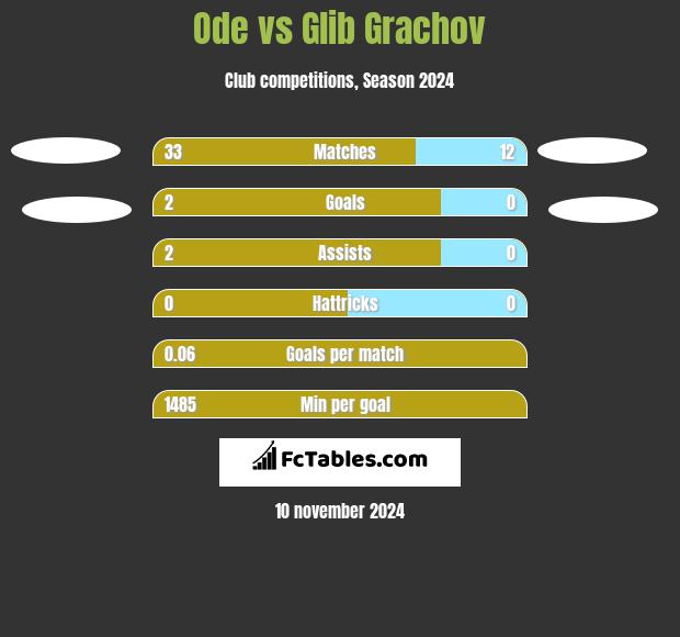 Ode vs Glib Grachov h2h player stats