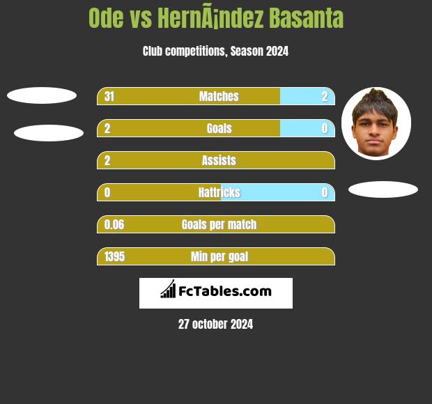 Ode vs HernÃ¡ndez Basanta h2h player stats