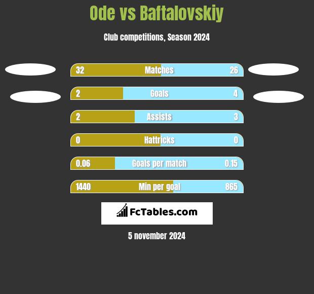 Ode vs Baftalovskiy h2h player stats