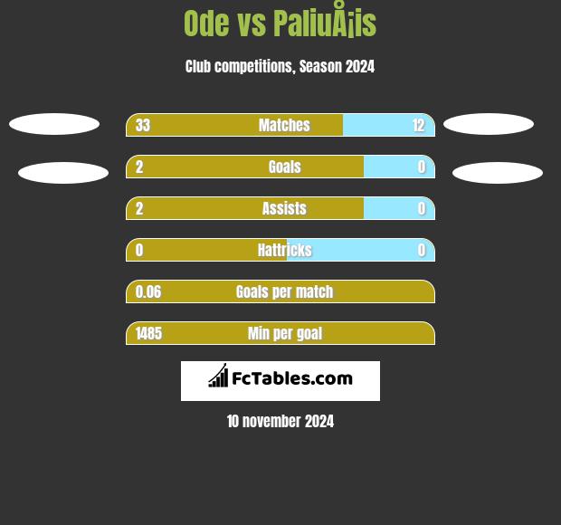 Ode vs PaliuÅ¡is h2h player stats