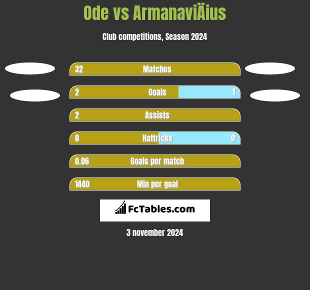 Ode vs ArmanaviÄius h2h player stats