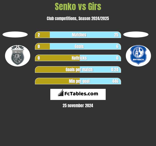 Senko vs Girs h2h player stats