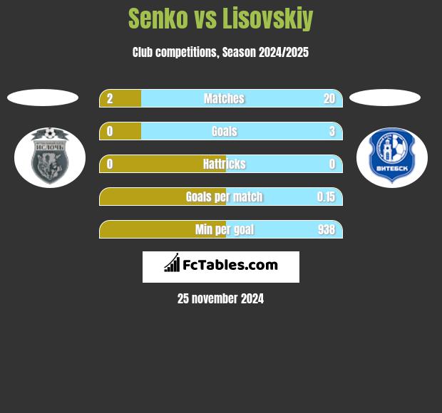 Senko vs Lisovskiy h2h player stats