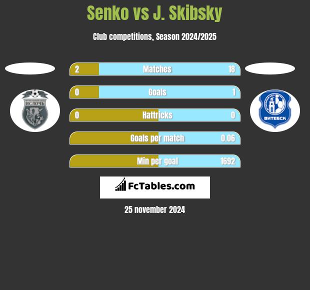 Senko vs J. Skibsky h2h player stats