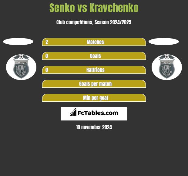 Senko vs Kravchenko h2h player stats