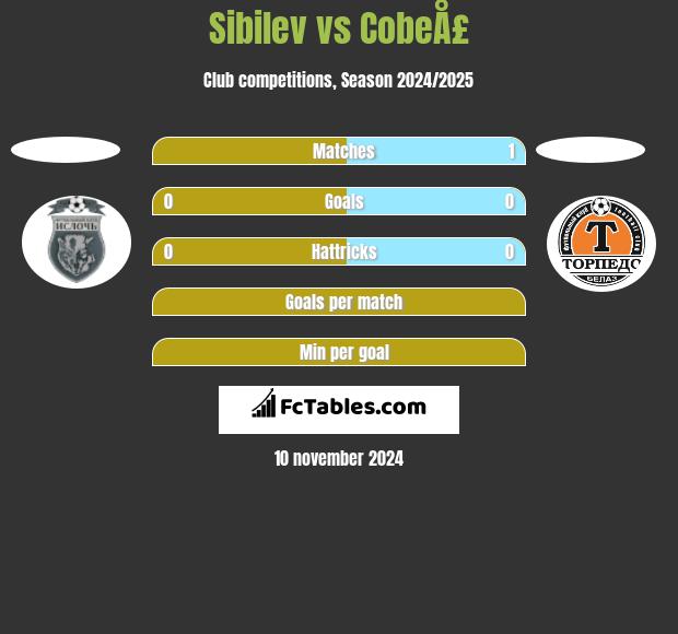 Sibilev vs CobeÅ£ h2h player stats