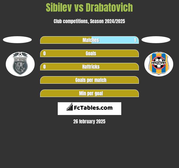 Sibilev vs Drabatovich h2h player stats