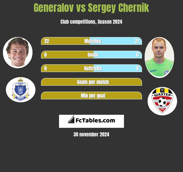 Generalov vs Siergiej Czernik h2h player stats