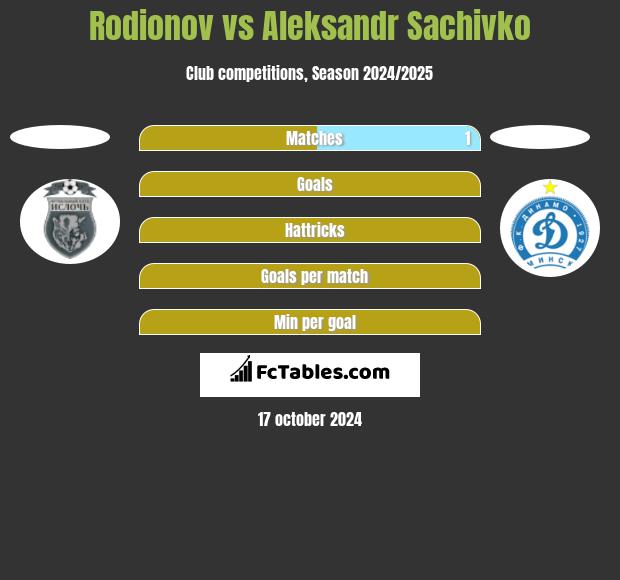 Rodionov vs Aleksandr Sachivko h2h player stats