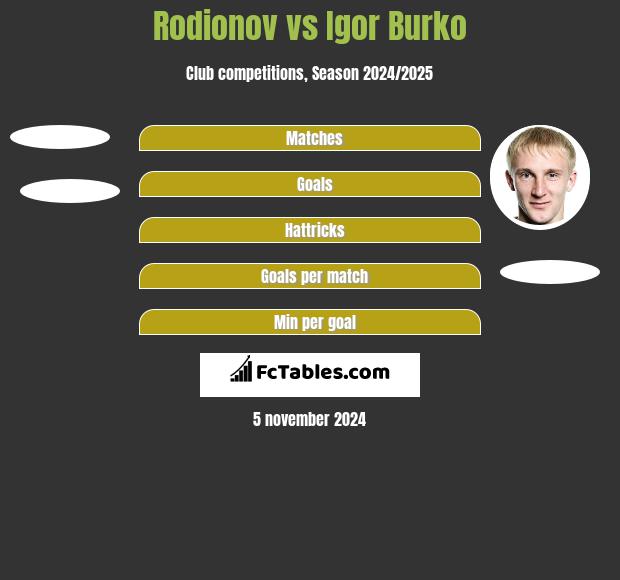 Rodionov vs Igor Burko h2h player stats