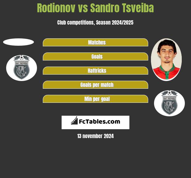 Rodionov vs Sandro Tsveiba h2h player stats