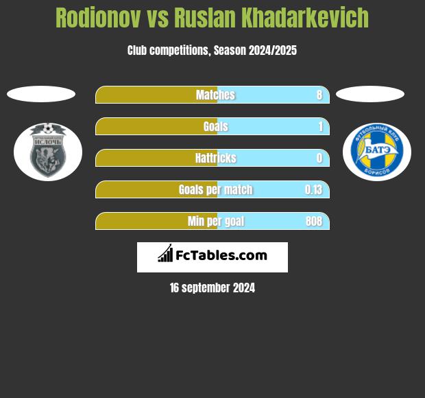 Rodionov vs Ruslan Khadarkevich h2h player stats