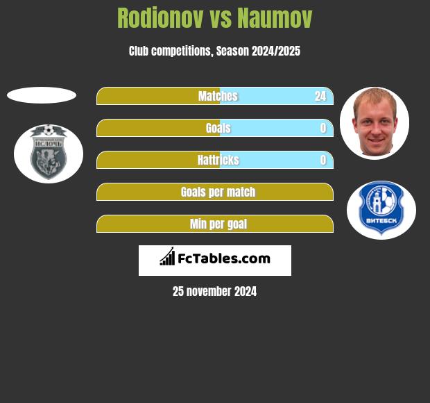 Rodionov vs Naumov h2h player stats