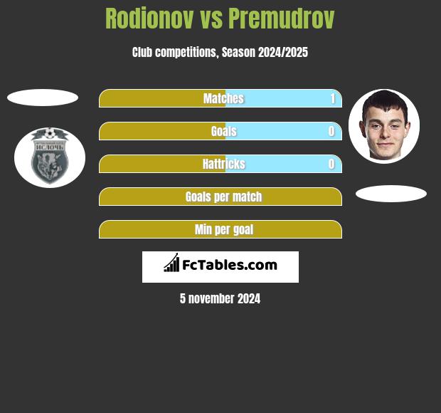 Rodionov vs Premudrov h2h player stats