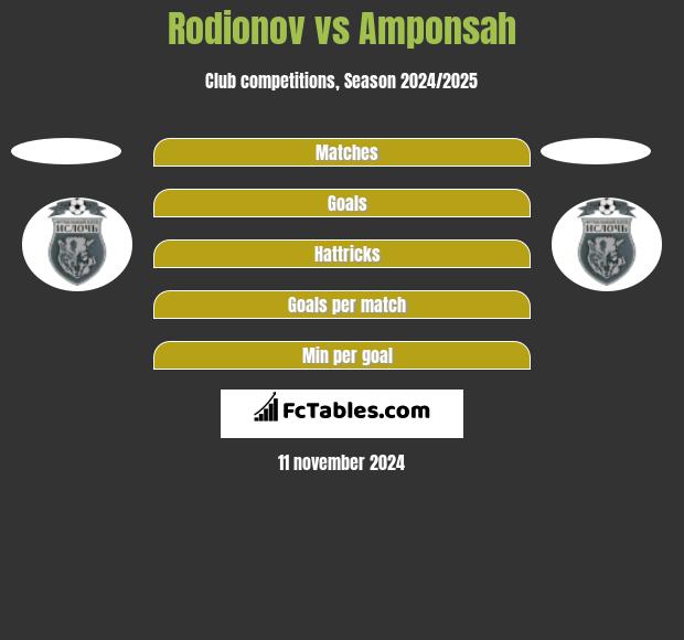 Rodionov vs Amponsah h2h player stats