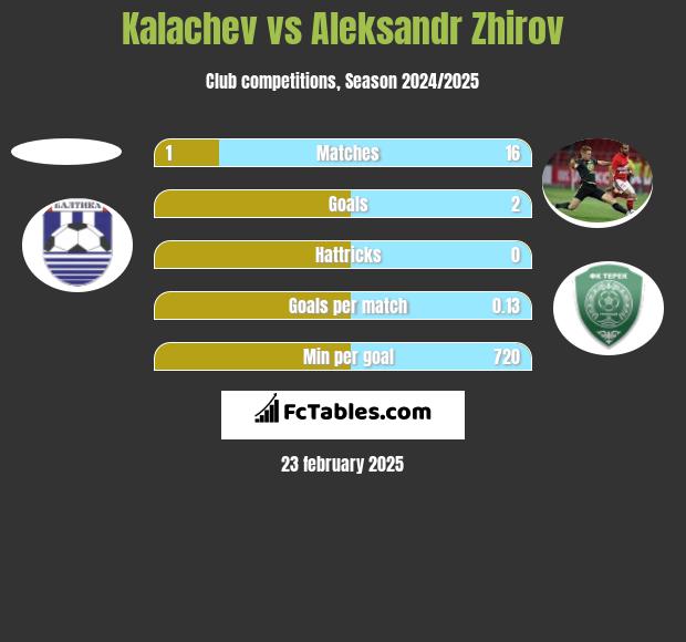 Kalachev vs Aleksandr Zhirov h2h player stats