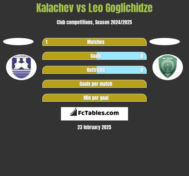 Kalachev vs Leo Goglichidze h2h player stats