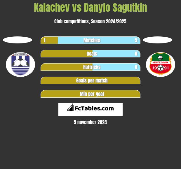 Kalachev vs Danylo Sagutkin h2h player stats