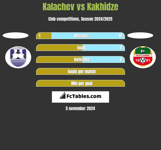 Kalachev vs Kakhidze h2h player stats