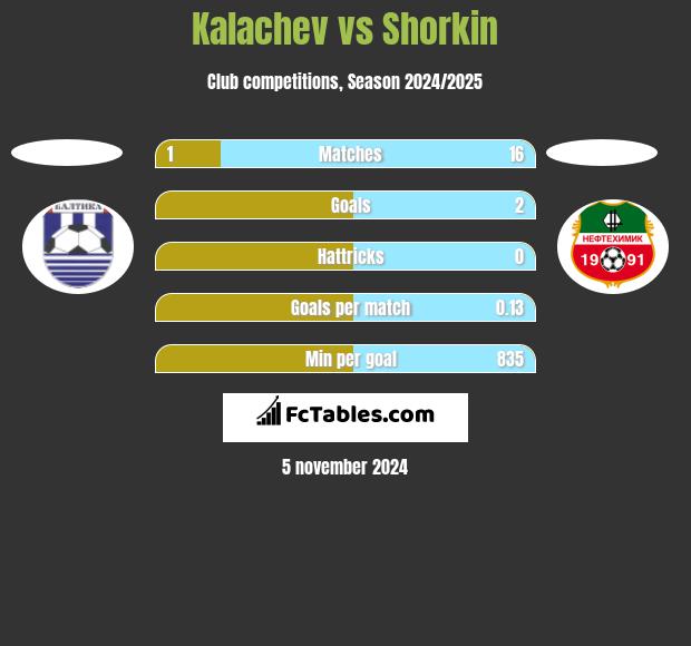 Kalachev vs Shorkin h2h player stats