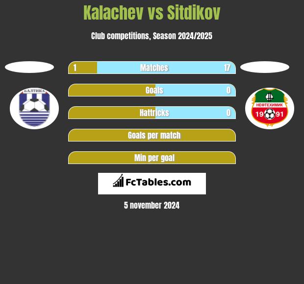 Kalachev vs Sitdikov h2h player stats