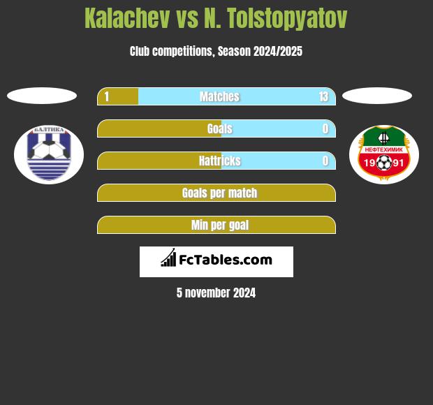 Kalachev vs N. Tolstopyatov h2h player stats