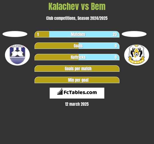 Kalachev vs Bem h2h player stats