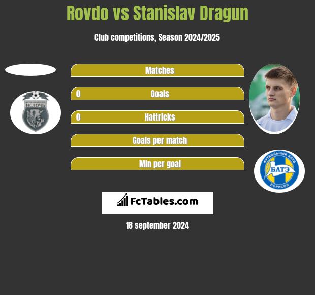 Rovdo vs Stanislav Dragun h2h player stats