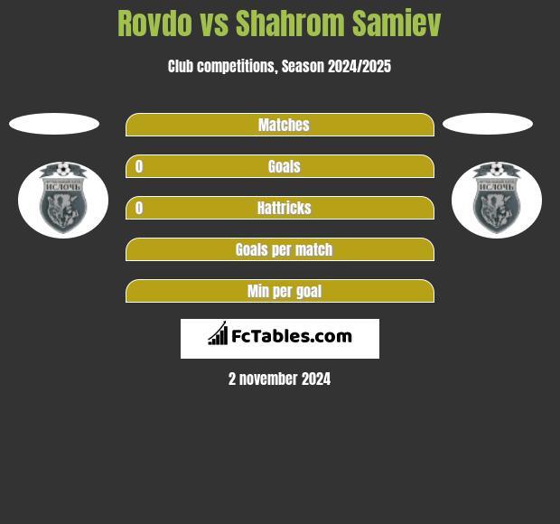 Rovdo vs Shahrom Samiev h2h player stats