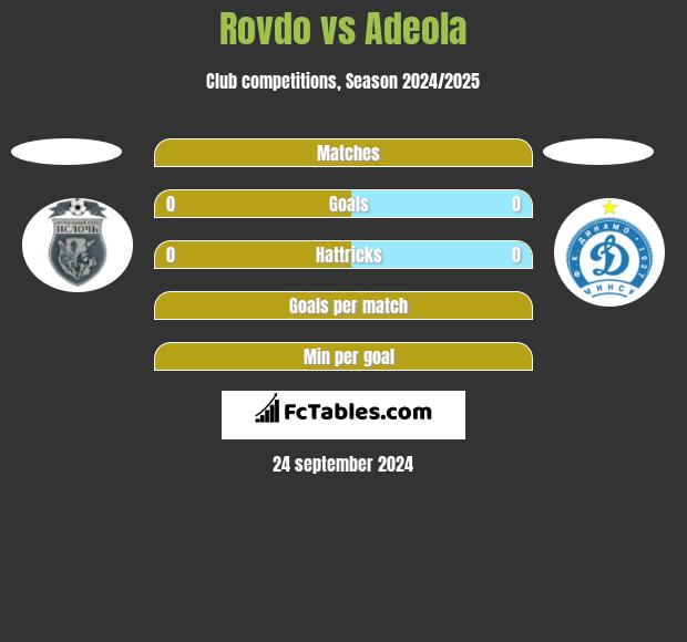 Rovdo vs Adeola h2h player stats