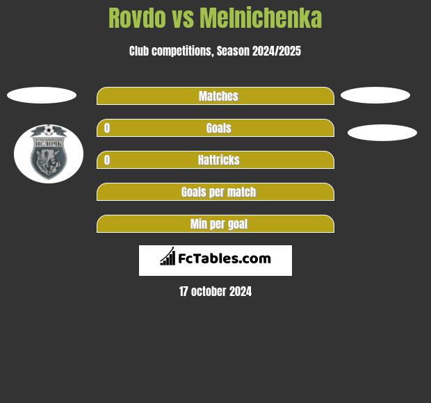 Rovdo vs Melnichenka h2h player stats