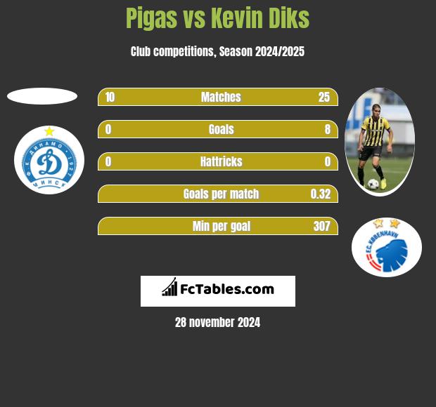 Pigas vs Kevin Diks h2h player stats