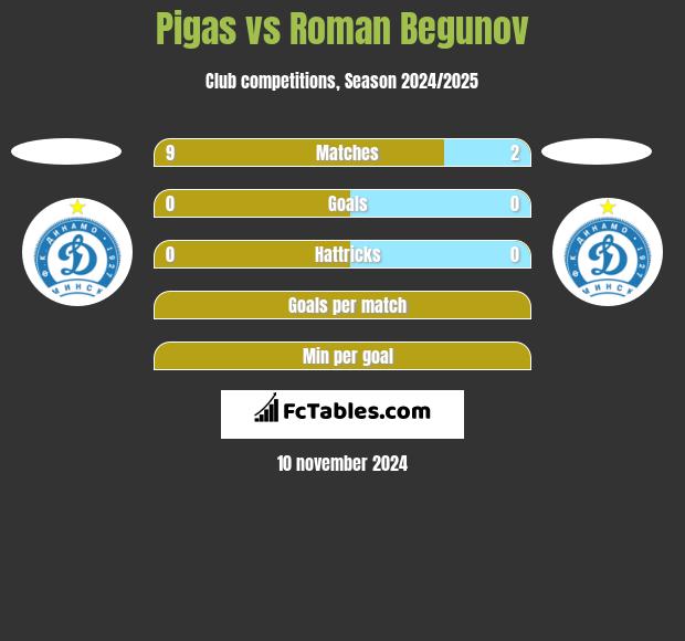 Pigas vs Roman Begunov h2h player stats