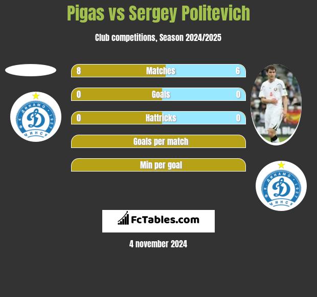 Pigas vs Sergey Politevich h2h player stats