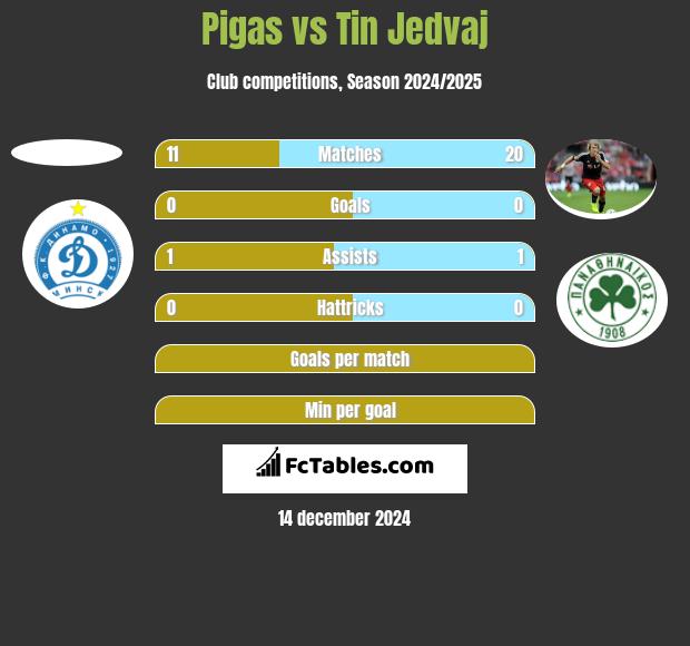 Pigas vs Tin Jedvaj h2h player stats