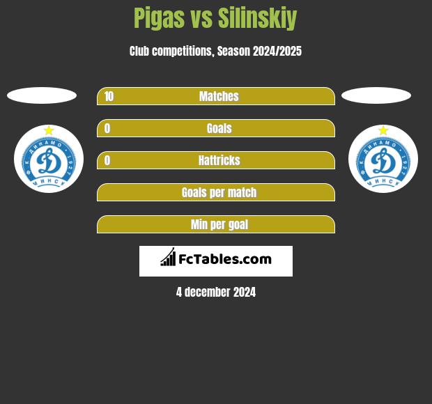 Pigas vs Silinskiy h2h player stats