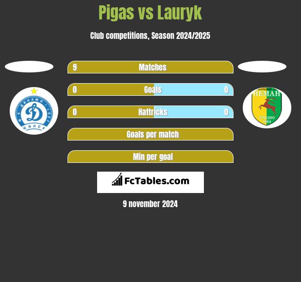 Pigas vs Lauryk h2h player stats